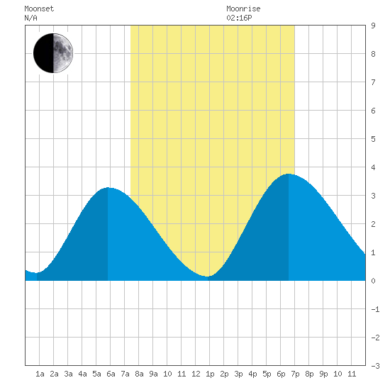 Burnt Fort tide chart for Tuesday, October 12, 2021