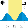 Burnt Fort tide chart for Tuesday, October 12, 2021