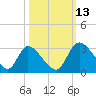 Burnt Fort tide chart for Wednesday, October 13, 2021