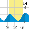Burnt Fort tide chart for Thursday, October 14, 2021