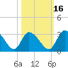 Burnt Fort tide chart for Saturday, October 16, 2021