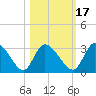Burnt Fort tide chart for Sunday, October 17, 2021