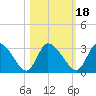Burnt Fort tide chart for Monday, October 18, 2021
