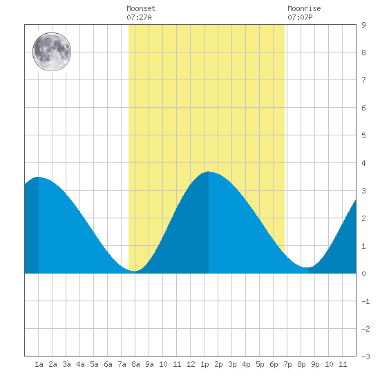 Burnt Fort tide chart for Wednesday, October 20, 2021