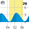 Burnt Fort tide chart for Wednesday, October 20, 2021