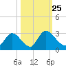Burnt Fort tide chart for Monday, October 25, 2021