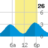 Burnt Fort tide chart for Tuesday, October 26, 2021