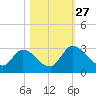 Burnt Fort tide chart for Wednesday, October 27, 2021
