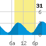 Burnt Fort tide chart for Sunday, October 31, 2021