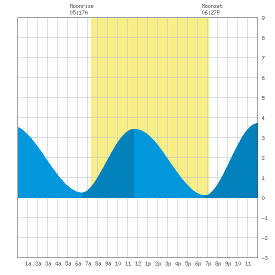 Burnt Fort tide chart for Monday, October 4, 2021