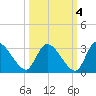 Burnt Fort tide chart for Monday, October 4, 2021