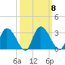 Burnt Fort tide chart for Friday, October 8, 2021