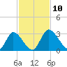 Burnt Fort tide chart for Wednesday, November 10, 2021