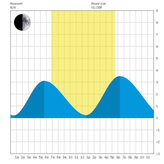 Burnt Fort tide chart for Thursday, November 11, 2021