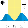 Burnt Fort tide chart for Thursday, November 11, 2021