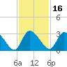 Burnt Fort tide chart for Tuesday, November 16, 2021