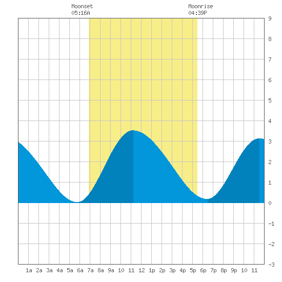 Burnt Fort tide chart for Wednesday, November 17, 2021