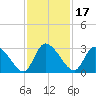 Burnt Fort tide chart for Wednesday, November 17, 2021