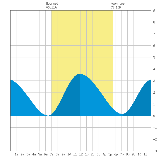 Burnt Fort tide chart for Thursday, November 18, 2021