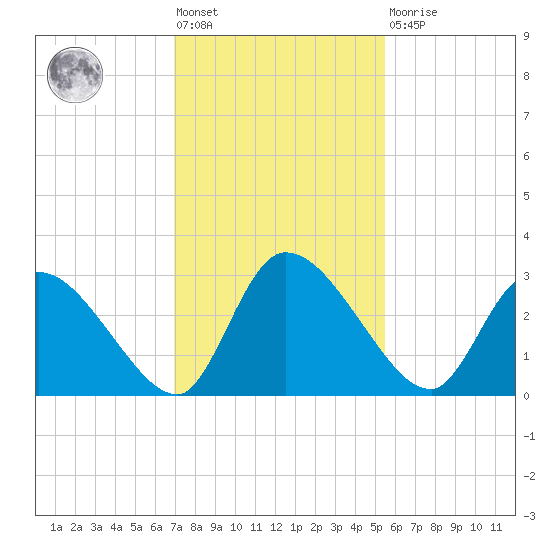 Burnt Fort tide chart for Friday, November 19, 2021