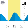 Burnt Fort tide chart for Friday, November 19, 2021