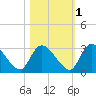 Burnt Fort tide chart for Monday, November 1, 2021