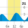 Burnt Fort tide chart for Sunday, November 21, 2021