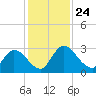 Burnt Fort tide chart for Wednesday, November 24, 2021