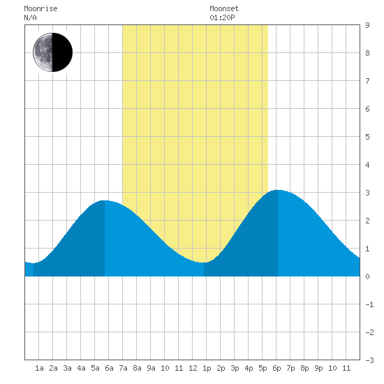 Burnt Fort tide chart for Saturday, November 27, 2021