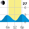 Burnt Fort tide chart for Saturday, November 27, 2021