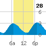 Burnt Fort tide chart for Sunday, November 28, 2021