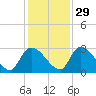 Burnt Fort tide chart for Monday, November 29, 2021