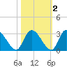 Burnt Fort tide chart for Tuesday, November 2, 2021