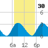 Burnt Fort tide chart for Tuesday, November 30, 2021