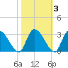 Burnt Fort tide chart for Wednesday, November 3, 2021