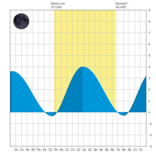 Burnt Fort tide chart for Thursday, November 4, 2021