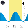 Burnt Fort tide chart for Thursday, November 4, 2021
