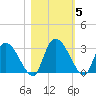 Burnt Fort tide chart for Friday, November 5, 2021