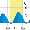 Burnt Fort tide chart for Saturday, November 6, 2021