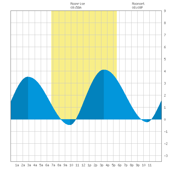 Burnt Fort tide chart for Sunday, November 7, 2021