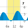 Burnt Fort tide chart for Sunday, November 7, 2021