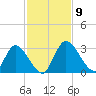 Burnt Fort tide chart for Tuesday, November 9, 2021
