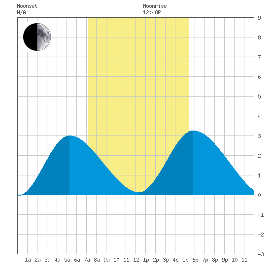 Burnt Fort tide chart for Friday, December 10, 2021