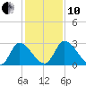 Burnt Fort tide chart for Friday, December 10, 2021