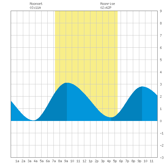 Burnt Fort tide chart for Tuesday, December 14, 2021