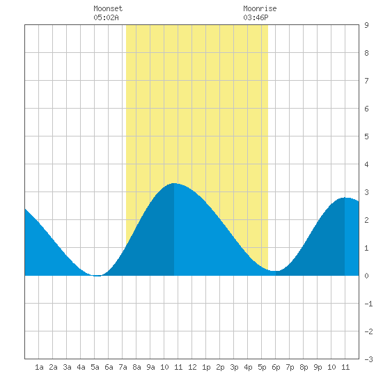 Burnt Fort tide chart for Thursday, December 16, 2021