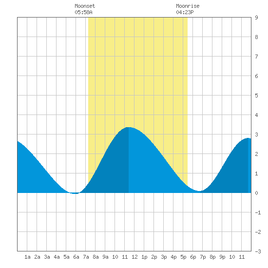 Burnt Fort tide chart for Friday, December 17, 2021