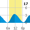 Burnt Fort tide chart for Friday, December 17, 2021