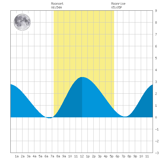 Burnt Fort tide chart for Saturday, December 18, 2021