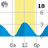 Burnt Fort tide chart for Saturday, December 18, 2021